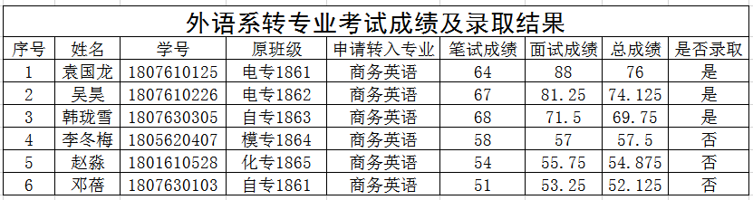 外語系轉專業考試成績及錄取結果公示-青島科技大學高密校區